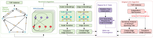 Figure 1 for NeuroLKH: Combining Deep Learning Model with Lin-Kernighan-Helsgaun Heuristic for Solving the Traveling Salesman Problem