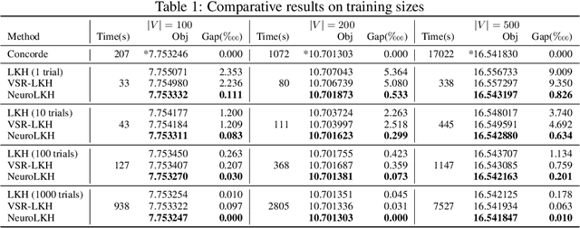 Figure 2 for NeuroLKH: Combining Deep Learning Model with Lin-Kernighan-Helsgaun Heuristic for Solving the Traveling Salesman Problem