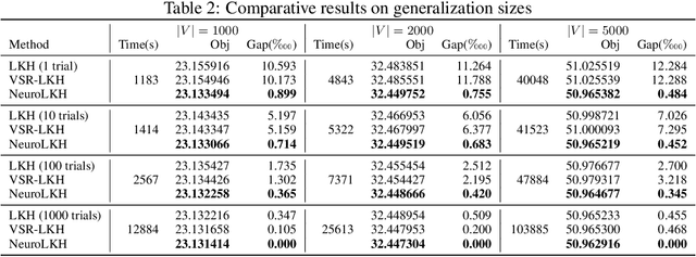 Figure 3 for NeuroLKH: Combining Deep Learning Model with Lin-Kernighan-Helsgaun Heuristic for Solving the Traveling Salesman Problem