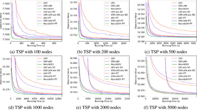 Figure 4 for NeuroLKH: Combining Deep Learning Model with Lin-Kernighan-Helsgaun Heuristic for Solving the Traveling Salesman Problem