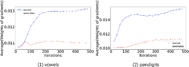 Figure 3 for Diminishing Empirical Risk Minimization for Unsupervised Anomaly Detection