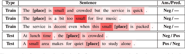 Figure 1 for Progressive Self-Supervised Attention Learning for Aspect-Level Sentiment Analysis