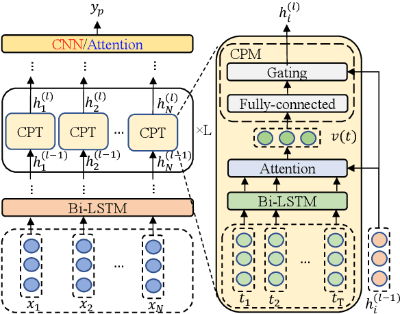 Figure 3 for Progressive Self-Supervised Attention Learning for Aspect-Level Sentiment Analysis