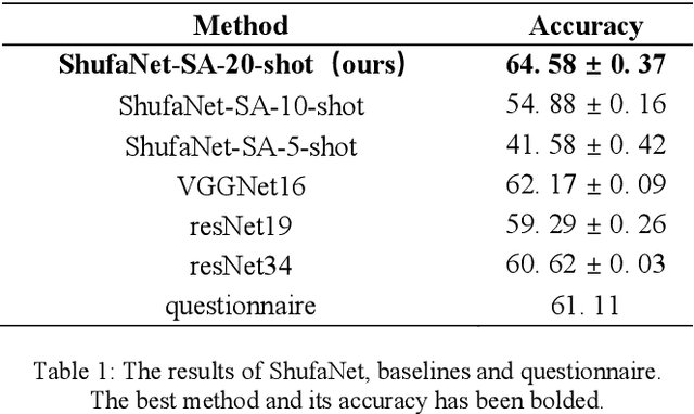Figure 2 for ShufaNet: Classification method for calligraphers who have reached the professional level