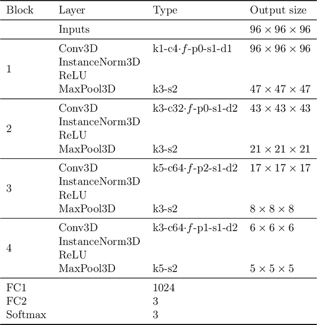 Figure 3 for On the design of convolutional neural networks for automatic detection of Alzheimer's disease