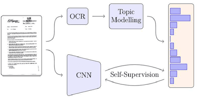 Figure 3 for Self-Supervised Representation Learning on Document Images