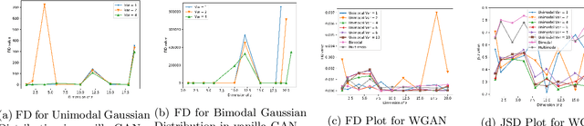 Figure 2 for Effect of Input Noise Dimension in GANs