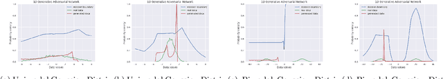 Figure 3 for Effect of Input Noise Dimension in GANs