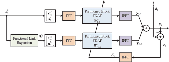 Figure 2 for A New Class of Efficient Adaptive Filters for Online Nonlinear Modeling