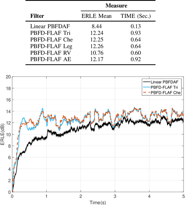Figure 3 for A New Class of Efficient Adaptive Filters for Online Nonlinear Modeling