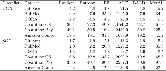 Figure 4 for MetAL: Active Semi-Supervised Learning on Graphs via Meta Learning
