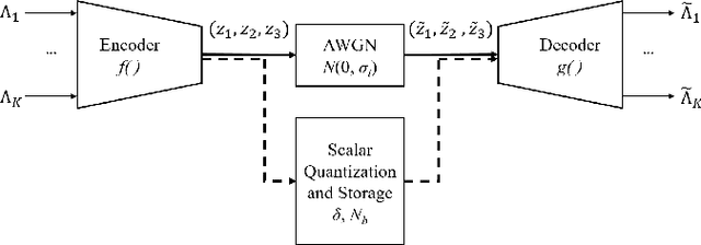Figure 1 for Deep Log-Likelihood Ratio Quantization