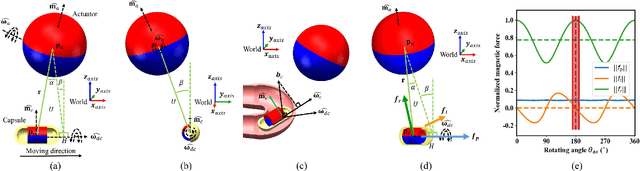 Figure 2 for On Reciprocally Rotating Magnetic Actuation of a Robotic Capsule in Unknown Tubular Environments