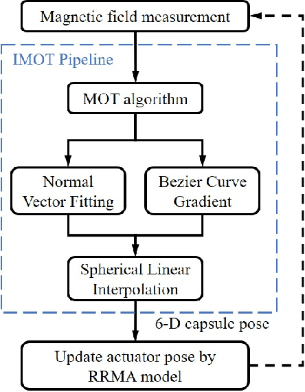 Figure 4 for On Reciprocally Rotating Magnetic Actuation of a Robotic Capsule in Unknown Tubular Environments