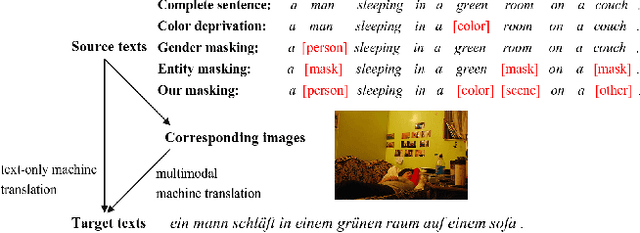 Figure 1 for Efficient Object-Level Visual Context Modeling for Multimodal Machine Translation: Masking Irrelevant Objects Helps Grounding