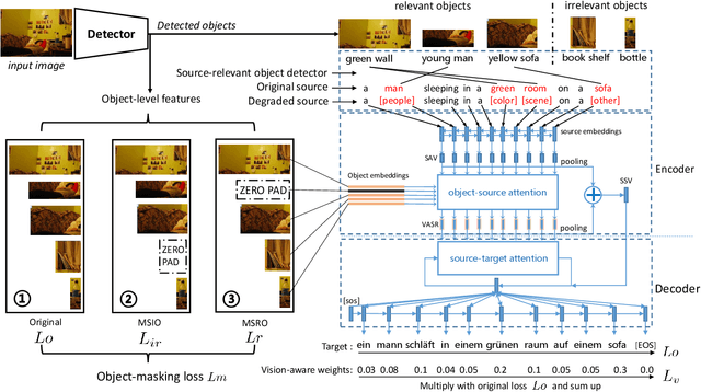 Figure 3 for Efficient Object-Level Visual Context Modeling for Multimodal Machine Translation: Masking Irrelevant Objects Helps Grounding