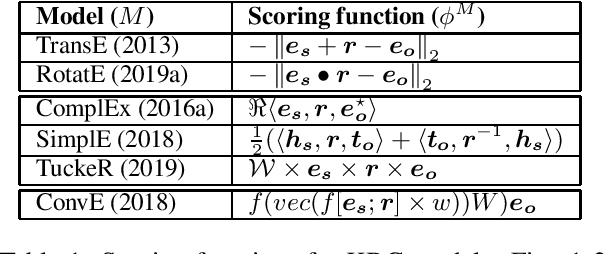 Figure 1 for Knowledge Base Completion: Baseline strikes back (Again)