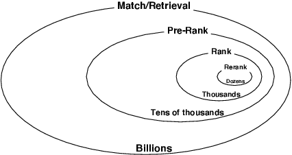 Figure 1 for Embedding-based Product Retrieval in Taobao Search