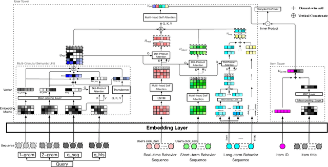 Figure 3 for Embedding-based Product Retrieval in Taobao Search