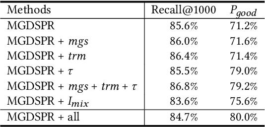 Figure 4 for Embedding-based Product Retrieval in Taobao Search