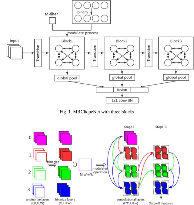 Figure 1 for Modulated binary cliquenet