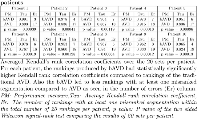 Figure 2 for On The Usage Of Average Hausdorff Distance For Segmentation Performance Assessment: Hidden Bias When Used For Ranking