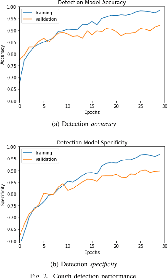 Figure 2 for Can Machine Learning Be Used to Recognize and Diagnose Coughs?