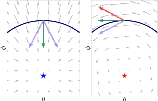 Figure 2 for Reducing Noise in GAN Training with Variance Reduced Extragradient