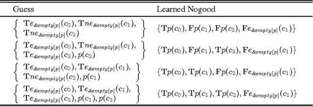 Figure 1 for Conflict-driven ASP Solving with External Sources