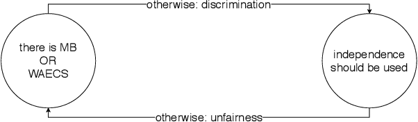 Figure 2 for On the Moral Justification of Statistical Parity