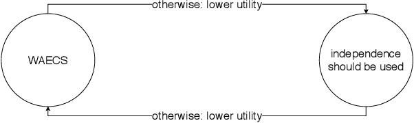 Figure 3 for On the Moral Justification of Statistical Parity