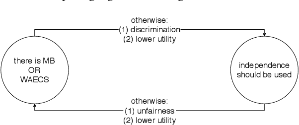Figure 4 for On the Moral Justification of Statistical Parity