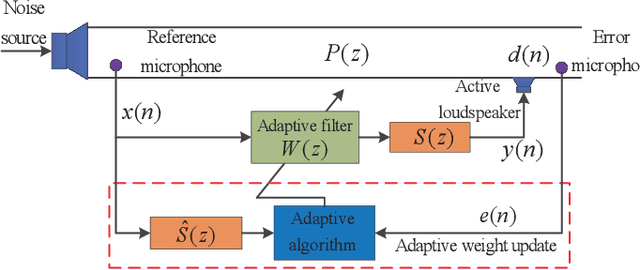 Figure 1 for Study of filtered-x logarithmic recursive least $p$-power algorithm