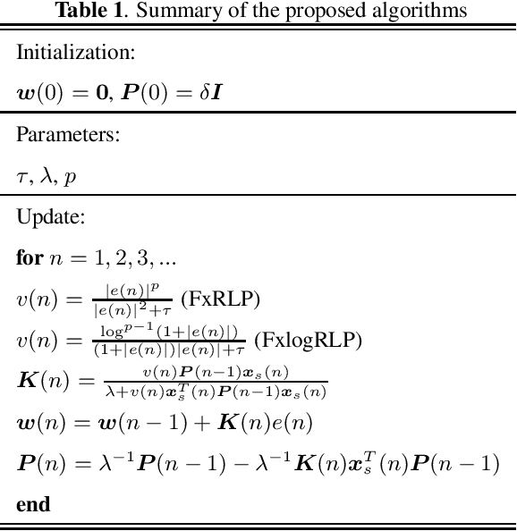 Figure 2 for Study of filtered-x logarithmic recursive least $p$-power algorithm