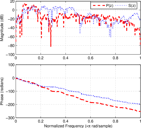 Figure 3 for Study of filtered-x logarithmic recursive least $p$-power algorithm