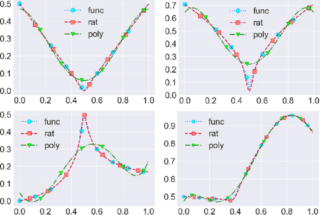 Figure 1 for Rational Neural Networks for Approximating Jump Discontinuities of Graph Convolution Operator