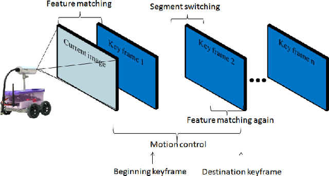 Figure 3 for Qualitative vision-based navigation based on sloped funnel lane concept