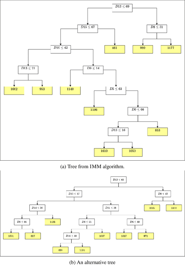 Figure 1 for Shallow decision trees for explainable $k$-means clustering