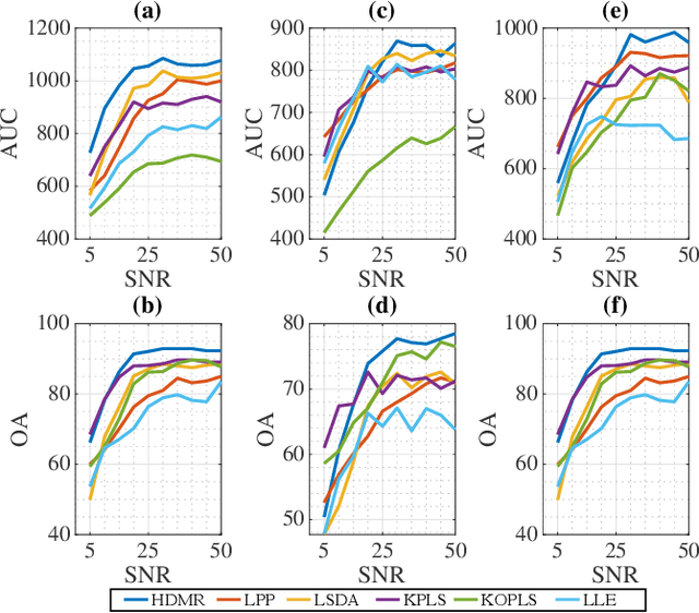 Figure 4 for Graph Embedding via High Dimensional Model Representation for Hyperspectral Images