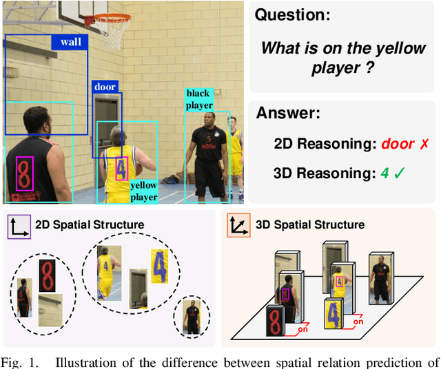 Figure 1 for Toward 3D Spatial Reasoning for Human-like Text-based Visual Question Answering