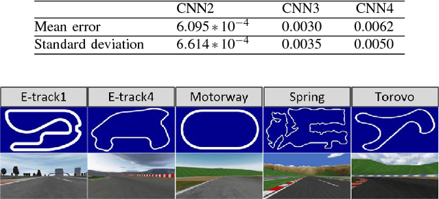 Figure 3 for Feature Analysis and Selection for Training an End-to-End Autonomous Vehicle Controller Using the Deep Learning Approach