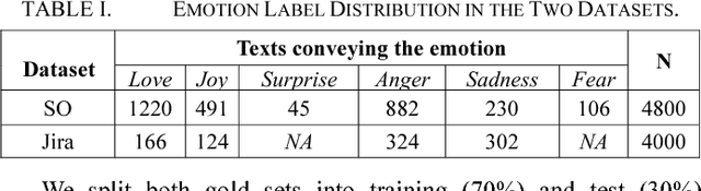 Figure 1 for EmoTxt: A Toolkit for Emotion Recognition from Text