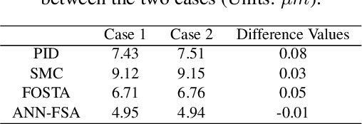 Figure 2 for Precise Motion Control of Wafer Stages via Adaptive Neural Network and Fractional-Order Super-Twisting Algorithm