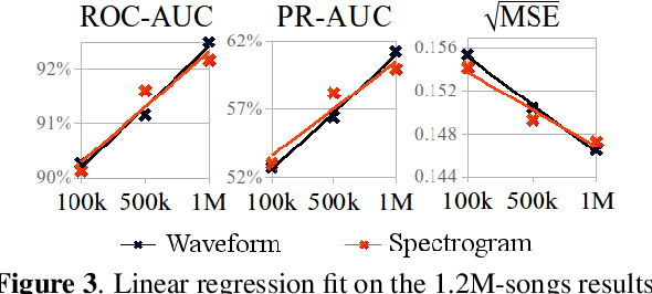 Figure 4 for End-to-end learning for music audio tagging at scale