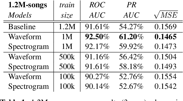 Figure 1 for End-to-end learning for music audio tagging at scale