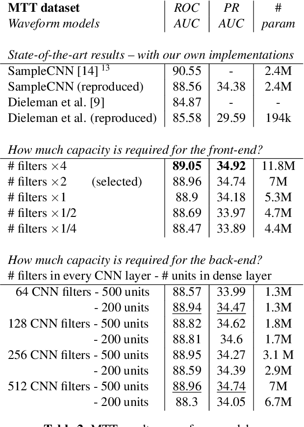 Figure 3 for End-to-end learning for music audio tagging at scale