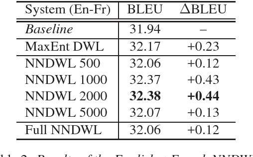 Figure 3 for Lexical Translation Model Using a Deep Neural Network Architecture