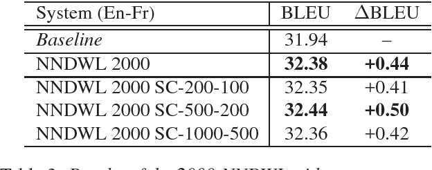 Figure 4 for Lexical Translation Model Using a Deep Neural Network Architecture