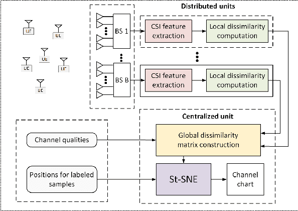 Figure 1 for Semi-supervised t-SNE for Millimeter-wave Wireless Localization