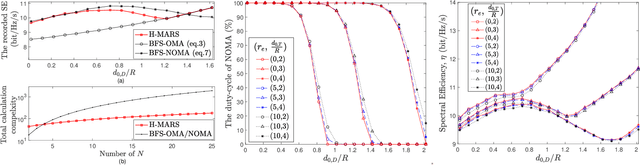 Figure 3 for A Low-Complexity Location-Based Hybrid Multiple Access and Relay Selection in V2X Multicast Communications